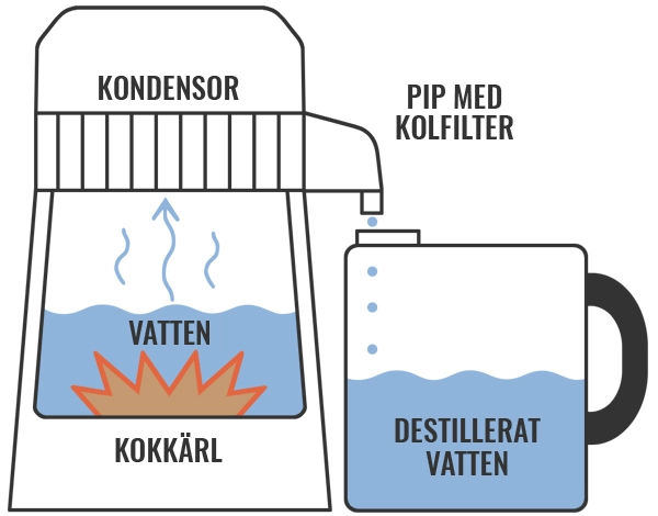 Destillator